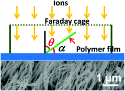Graphical abstract: Controllable fabrication of ultrafine oblique organic nanowire arrays and their application in energy harvesting