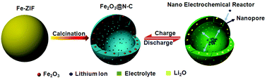 Graphical abstract: Nano electrochemical reactors of Fe2O3 nanoparticles embedded in shells of nitrogen-doped hollow carbon spheres as high-performance anodes for lithium-ion batteries