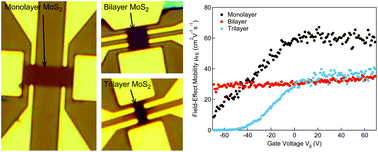 Graphical abstract: Thickness-dependent mobility in two-dimensional MoS2 transistors