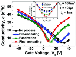 Graphical abstract: A facile process to achieve hysteresis-free and fully stabilized graphene field-effect transistors