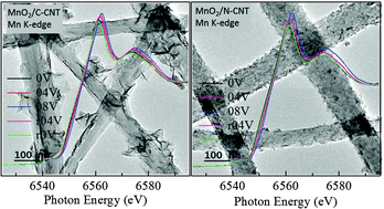 Graphical abstract: Nanoflaky MnO2/functionalized carbon nanotubes for supercapacitors: an in situ X-ray absorption spectroscopic investigation