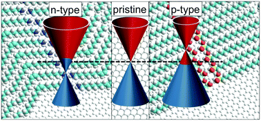 Graphical abstract: Nanostructuring graphene for controlled and reproducible functionalization