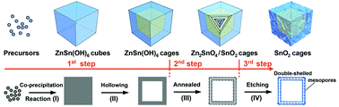 Graphical abstract: Synthesis of double-shelled SnO2 nano-polyhedra and their improved gas sensing properties