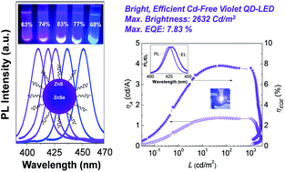 Graphical abstract: Bright, efficient, and color-stable violet ZnSe-based quantum dot light-emitting diodes