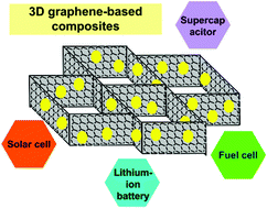 Graphical abstract: Three-dimensional graphene-based composites for energy applications