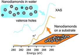 Graphical abstract: Valence holes observed in nanodiamonds dispersed in water