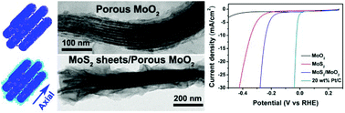 Graphical abstract: Porous metallic MoO2-supported MoS2 nanosheets for enhanced electrocatalytic activity in the hydrogen evolution reaction