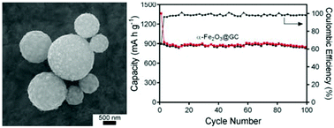 Graphical abstract: Encapsulation of α-Fe2O3 nanoparticles in graphitic carbon microspheres as high-performance anode materials for lithium-ion batteries