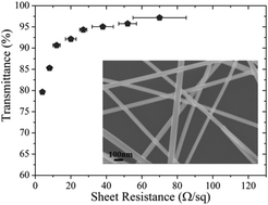 Graphical abstract: Stability of silver nanowire based electrodes under environmental and electrical stresses