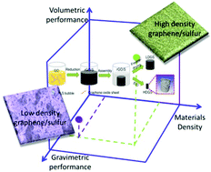 Graphical abstract: A high-density graphene–sulfur assembly: a promising cathode for compact Li–S batteries