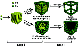 Graphical abstract: Controlled synthesis of bimetallic Pd–Rh nanoframes and nanoboxes with high catalytic performances
