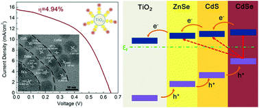 Graphical abstract: Highly efficient quantum dot-sensitized TiO2 solar cells based on multilayered semiconductors (ZnSe/CdS/CdSe)
