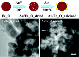 Graphical abstract: Uniform 2 nm gold nanoparticles supported on iron oxides as active catalysts for CO oxidation reaction: structure–activity relationship