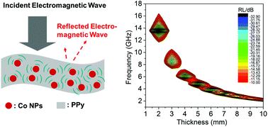 Graphical abstract: Cobalt/polypyrrole nanocomposites with controllable electromagnetic properties