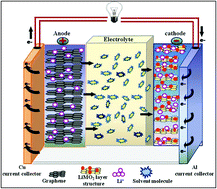 Graphical abstract: Recent advances in graphene and its metal-oxide hybrid nanostructures for lithium-ion batteries