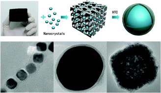 Graphical abstract: Facile and generalized encapsulations of inorganic nanocrystals with nitrogen-doped carbonaceous coating for multifunctionality