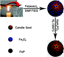 Graphical abstract: Modifying candle soot with FeP nanoparticles into high-performance and cost-effective catalysts for the electrocatalytic hydrogen evolution reaction