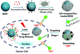 Graphical abstract: An aptamer-targeting photoresponsive drug delivery system using “off–on” graphene oxide wrapped mesoporous silica nanoparticles