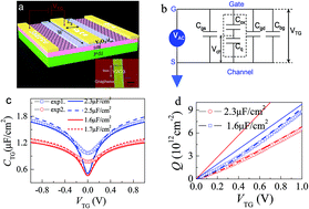 Graphical abstract: Predictive of the quantum capacitance effect on the excitation of plasma waves in graphene transistors with scaling limit