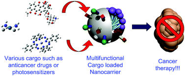 Graphical abstract: Recent advances in biocompatible nanocarriers for delivery of chemotherapeutic cargoes towards cancer therapy