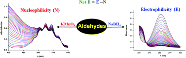 Graphical abstract: Electrophilicity and nucleophilicity of commonly used aldehydes