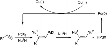Graphical abstract: Recent advances in heterobimetallic palladium(ii)/copper(ii) catalyzed domino difunctionalization of carbon–carbon multiple bonds