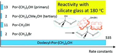 Graphical abstract: Kinetics of reactions at an interface: functionalisation of silicate glass with porphyrins via covalent bonds