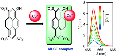 Graphical abstract: In vitro sensing of Cu+ through a green fluorescence rise of pyranine