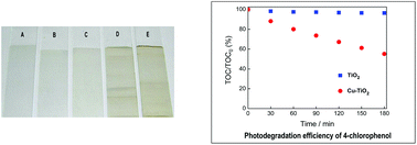 Graphical abstract: Transparent thin films of Cu–TiO2 with visible light photocatalytic activity