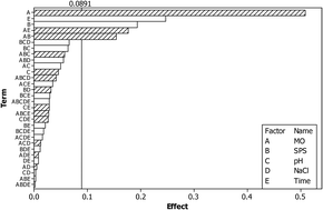 Graphical abstract: Ultraviolet-activated persulfate oxidation of methyl orange: a comparison between artificial neural networks and factorial design for process modelling