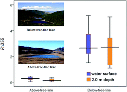 Graphical abstract: Comparison of optical properties of chromophoric dissolved organic matter (CDOM) in alpine lakes above or below the tree line: insights into sources of CDOM