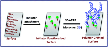 Graphical abstract: Surface confined atom transfer radical polymerization: access to custom library of polymer-based hybrid materials for speciality applications