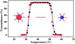 Graphical abstract: Synthesis of a doubly thermo-responsive schizophrenic diblock copolymer based on poly[N-(4-vinylbenzyl)-N,N-diethylamine] and its temperature-sensitive flip-flop micellization