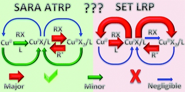 Graphical abstract: SARA ATRP or SET-LRP. End of controversy?