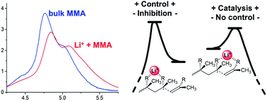 Graphical abstract: The effect of LiNTf2 on the propagation rate coefficient of methyl methacrylate