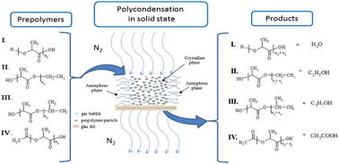 Graphical abstract: Melt/solid-state polytransesterification supported by an inert gas flow – an alternative route for the synthesis of high molar mass poly(l-lactic acid)