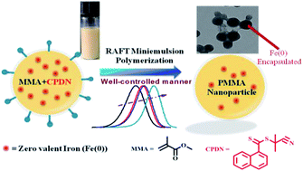 Graphical abstract: Zero-valent iron (Fe(0)) mediated RAFT miniemulsion polymerization: a facile approach for the fabrication of Fe(0)-encapsulated polymeric nanoparticles