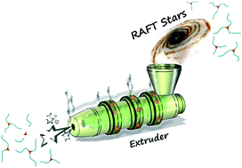Graphical abstract: Stability of star-shaped RAFT polystyrenes under mechanical and thermal stress