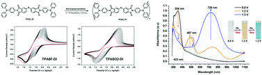 Graphical abstract: Facile preparation of electrochromic poly(amine–imide) films from diimide compounds with terminal triphenylamino groups via electrochemical oxidative coupling reactions