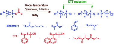 Graphical abstract: Fast conversion of terminal thiocarbonylthio groups of RAFT polymers to “clickable” thiol groups via versatile sodium azide