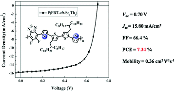 Graphical abstract: Synthesis and morphological studies of a poly(5,6-difluorobenzo-2,1,3-thiadiazole-4,7-diyl-alt-quaterchalcogenophene) copolymer with 7.3% polymer solar cell efficiency