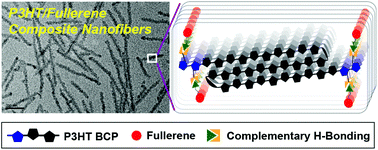 Graphical abstract: Nano-structuring polymer/fullerene composites through the interplay of conjugated polymer crystallization, block copolymer self-assembly and complementary hydrogen bonding interactions