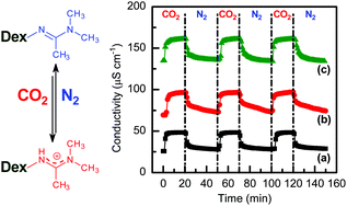 Graphical abstract: Synthesis and properties of CO2-switchable Dex-g-PAHMA copolymers