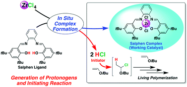 Graphical abstract: In situ and readily prepared metal catalysts and initiators for living cationic polymerization of isobutyl vinyl ether: dual-purpose salphen as a ligand framework for ZrCl4 and an initiating proton source