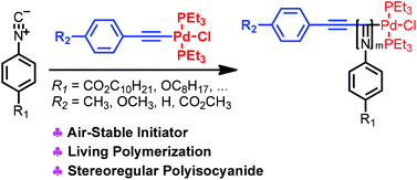 Graphical abstract: Living polymerization of arylisocyanide initiated by the phenylethynyl palladium(ii) complex
