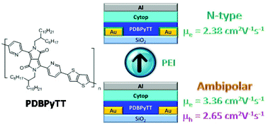 Graphical abstract: A pyridine-flanked diketopyrrolopyrrole (DPP)-based donor–acceptor polymer showing high mobility in ambipolar and n-channel organic thin film transistors