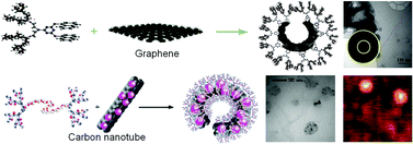 Graphical abstract: Impact of dendritic polymers on nanomaterials