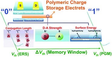 Graphical abstract: Polymeric charge storage electrets for non-volatile organic field effect transistor memory devices