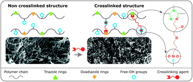 Graphical abstract: Crosslinked copolyazoles with a zwitterionic structure for organic solvent resistant membranes