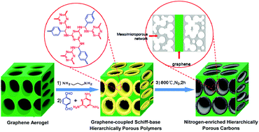 Graphical abstract: Nitrogen-enriched hierarchically porous carbon materials fabricated by graphene aerogel templated Schiff-base chemistry for high performance electrochemical capacitors